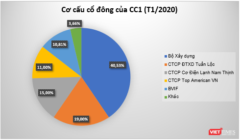 Chuyển biến ở CC1 nhìn từ thương vụ trái phiếu 850 tỷ đồng - ảnh 3