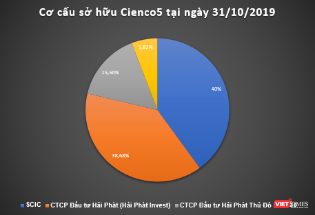 Hải Phát Invest trước cơ hội “độc chiếm” Cienco 5... - ảnh 1