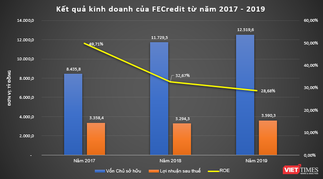 “Bắt mạch” FE Credit trước thềm IPO - ảnh 1