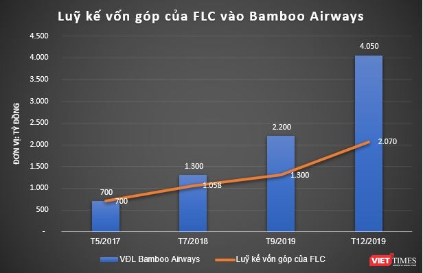 Ai sở hữu 48% cổ phần Bamboo Airways, bên cạnh 52% cổ phần đứng tên FLC? - ảnh 1