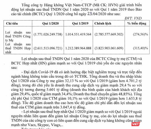 Kinh doanh dưới giá vốn, Vietnam Airlines lỗ ròng 2.611 tỷ đồng - ảnh 1