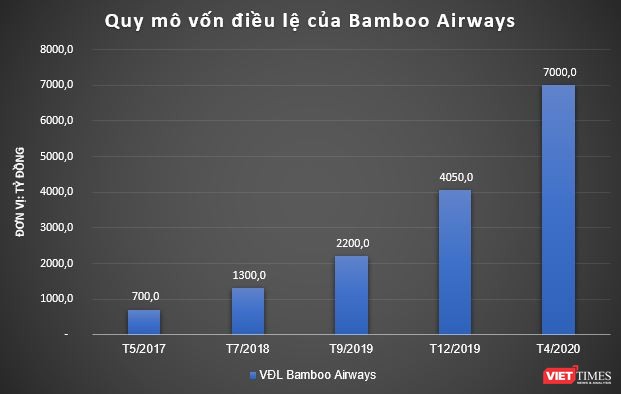 Bamboo Airways tăng vốn lên 7.000 tỷ đồng - ảnh 1