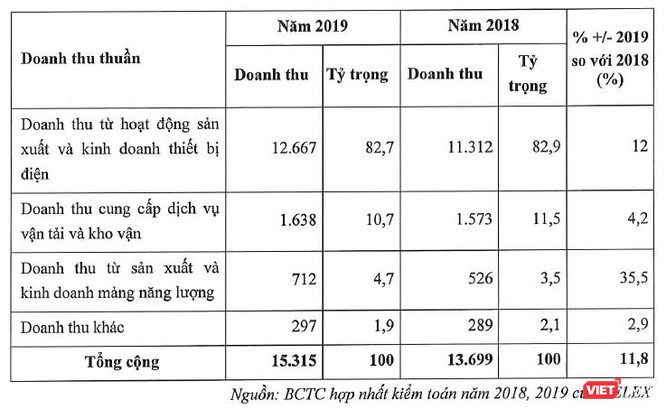 Dồn lực thâu tóm Viglacera, đại gia Tuấn “mượt” muốn Gelex trở thành một “Holding Company” - ảnh 1