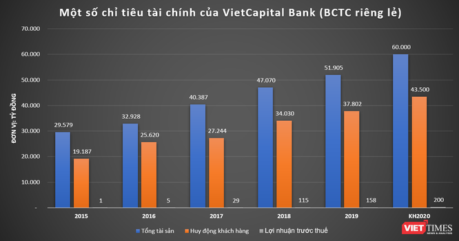 “Bắt mạch” VietCapital Bank trước thềm niêm yết - ảnh 1