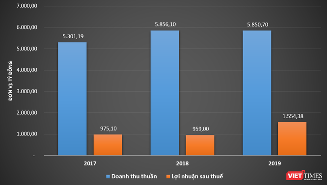 Nhiều tiền như nhà Tân Hiệp Phát - ảnh 2