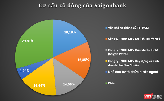 Những cổ đông lớn ít biết của Saigonbank - ảnh 1