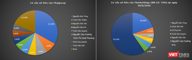 Ai sẽ bán 81,6% cổ phần Thaigroup cho Thaiholdings? - ảnh 1