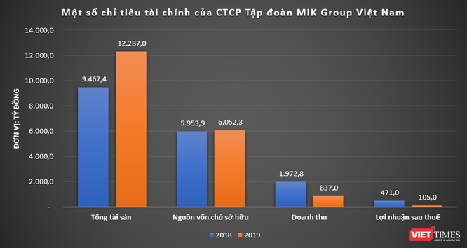 Hé mở bức tranh tài chính MIKGroup - ảnh 2