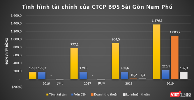 Kiến Á Group và khoản nợ 350 tỷ đồng của BĐS Sài Gòn Nam Phú - ảnh 2