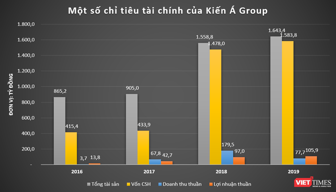 Kiến Á Group và khoản nợ 350 tỷ đồng của BĐS Sài Gòn Nam Phú - ảnh 1