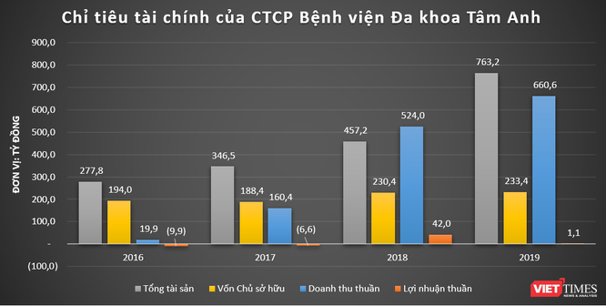 VNVC, Eco Pharma: Những “cỗ máy in tiền” của đại gia ngành y Ngô Chí Dũng - ảnh 3