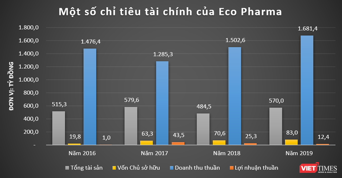 VNVC, Eco Pharma: Những “cỗ máy in tiền” của đại gia ngành y Ngô Chí Dũng - ảnh 1