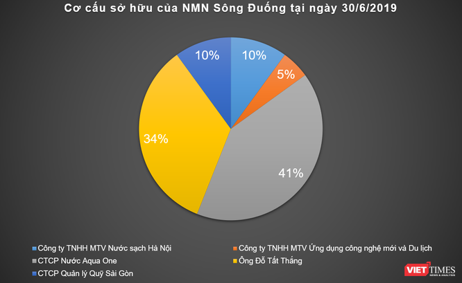 Các nhà máy nước của “shark” Liên ngập trong lỗ - ảnh 10