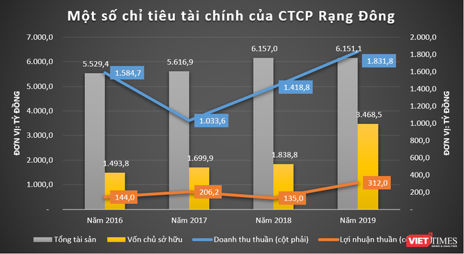 Rạng Đông Group: “Tay chơi” kín tiếng ở VietABank - ảnh 4