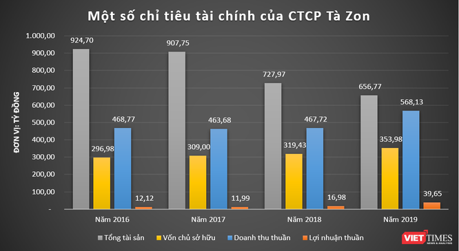 Rạng Đông Group: “Tay chơi” kín tiếng ở VietABank - ảnh 7