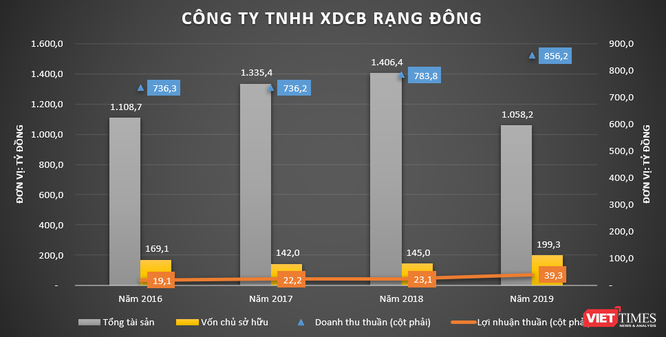 Rạng Đông Group: “Tay chơi” kín tiếng ở VietABank - ảnh 5