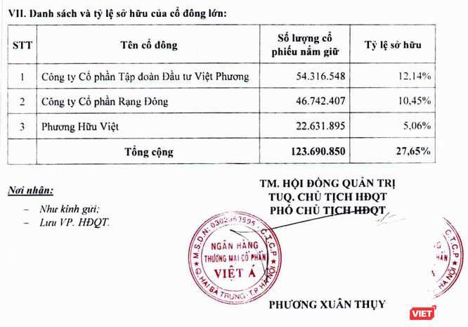 Rạng Đông Group: “Tay chơi” kín tiếng ở VietABank - ảnh 2