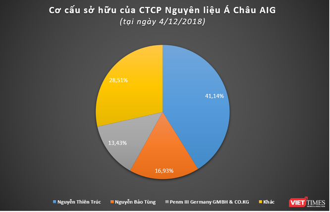 Asia Group: Khoản đầu tư kín tiếng của PENM tại Việt Nam  ảnh 1