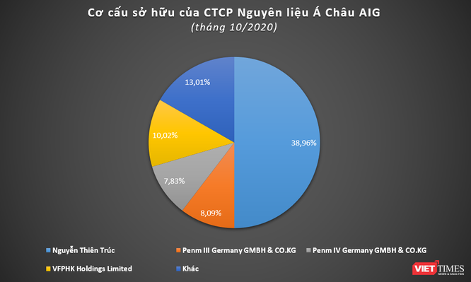 Asia Group: Khoản đầu tư kín tiếng của PENM tại Việt Nam  ảnh 3