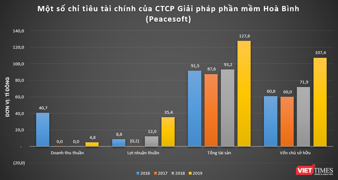 Peacesoft, Vimo, TopCV, nganluong.vn: Đâu mới là ‘gà đẻ trứng vàng’ cho NextTech Group? ảnh 3