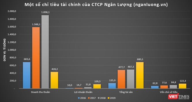 Peacesoft, Vimo, TopCV, nganluong.vn: Đâu mới là ‘gà đẻ trứng vàng’ cho NextTech Group? ảnh 5