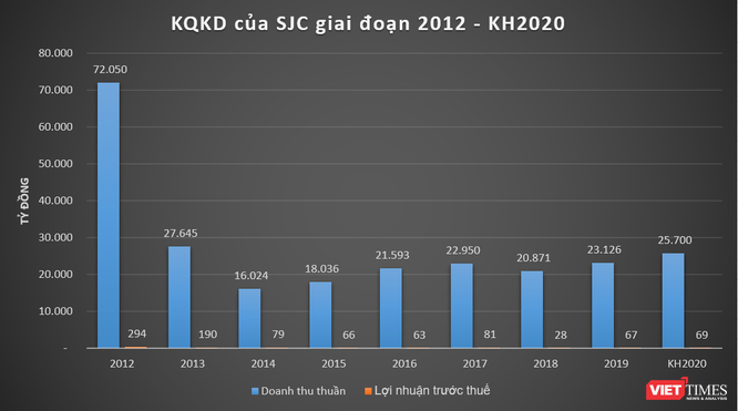 Kết quả kinh doanh các năm gần đây và kế hoạchnăm 2020 của SJC