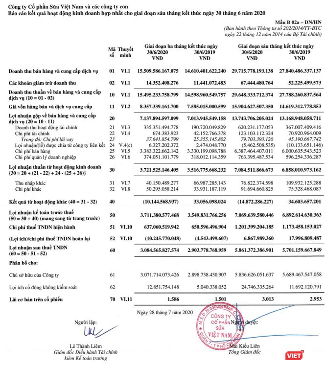 Kết quả kinh doanh quý 2 và lũy kế 6 tháng đầu năm 2020 của Vinamilk