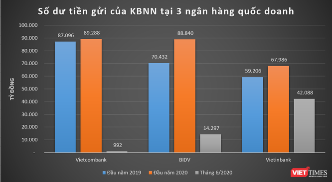 Diễn biến số dư tiền gửi của Kho bạc Nhà nước tại Vietcombank, BIDV và Vietinbank