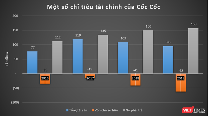 Liên tục thua lỗ, Cốc Cốc âm sâu vốn chủ sở hữu - ảnh 2