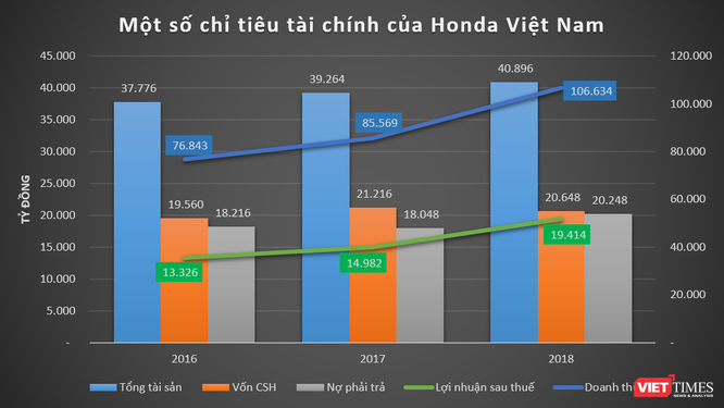 Honda kiếm bộn tiền từ người Việt: “Vô đối” lợi nhuận, thị phần - ảnh 1