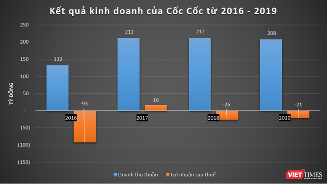 Liên tục thua lỗ, Cốc Cốc âm sâu vốn chủ sở hữu - ảnh 1