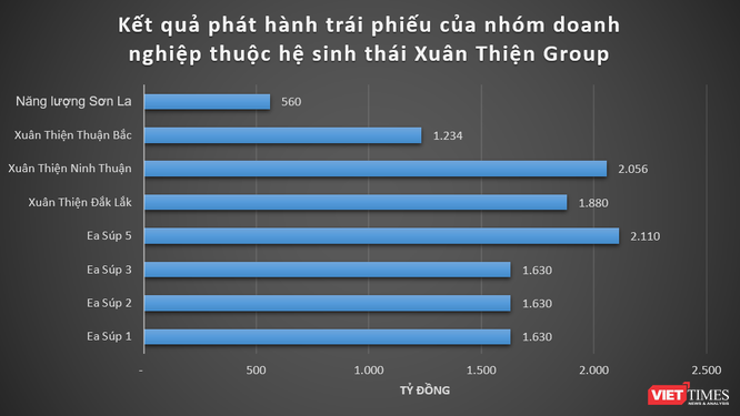 Xuân Thiện Group và khối nợ 13.000 tỷ đồng - ảnh 1