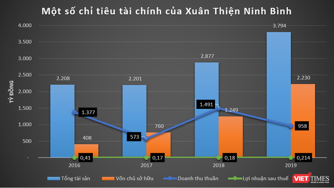 Xuân Thiện Group và khối nợ 13.000 tỷ đồng - ảnh 3