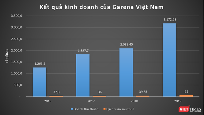 Liên Minh Huyền Thoại, Garena, AirPay: “Kỳ lân” Sea Limited kiếm tiền đỉnh ở Việt Nam - ảnh 2