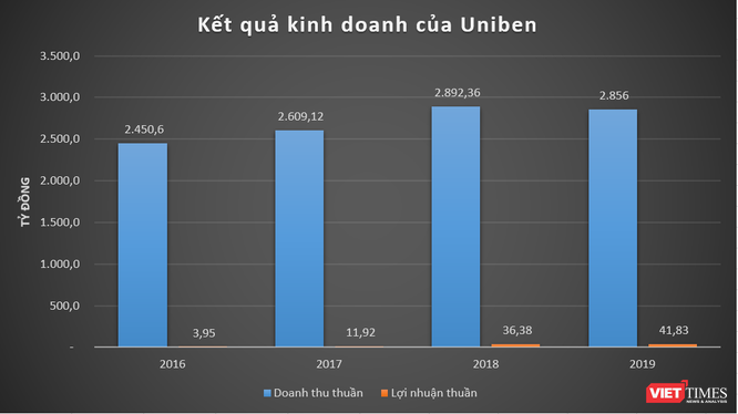 Uniben lãi mỏng dù doanh thu đạt hàng nghìn tỷ đồng mỗi năm