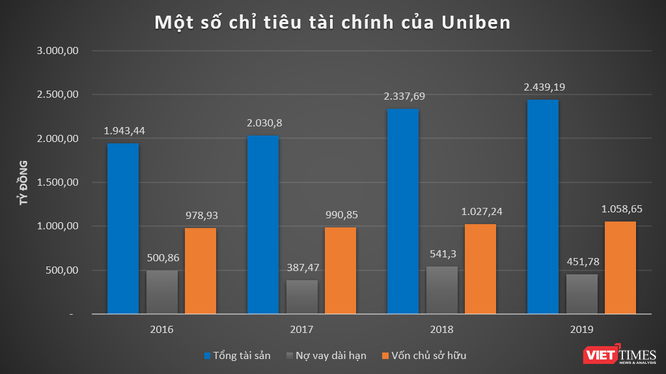 Sơ phác bức tranh tài chính của Uniben - chủ sở hữu mì 3 Miền - ảnh 2