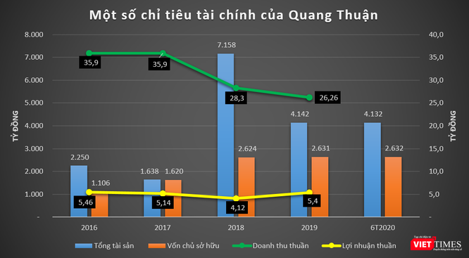 Thực lực CTCP Đầu tư Quang Thuận - DN hút 9.450 tỷ đồng chỉ trong một tháng - ảnh 1