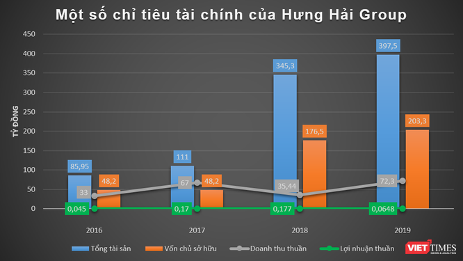 Hé lộ tài chính nhóm Hưng Hải Group - ảnh 1