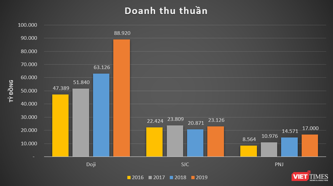 “Khủng” như Doji của đại gia Đỗ Minh Phú: Doanh thu chấp cả SJC và PNJ cộng lại!  - ảnh 2