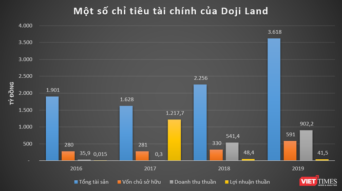 “Khủng” như Doji của đại gia Đỗ Minh Phú: Doanh thu chấp cả SJC và PNJ cộng lại!  - ảnh 4