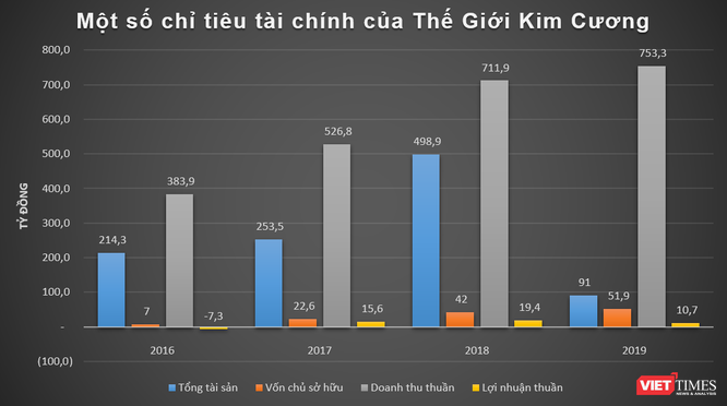 “Khủng” như Doji của đại gia Đỗ Minh Phú: Doanh thu chấp cả SJC và PNJ cộng lại!  - ảnh 3