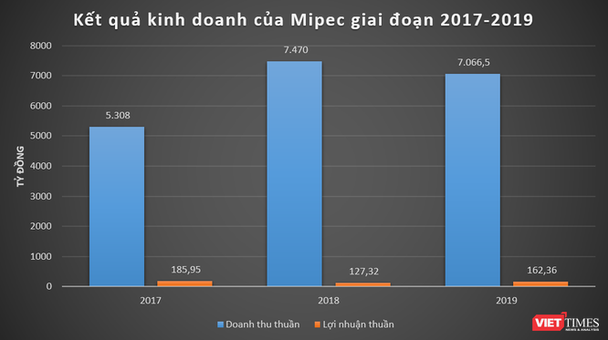 Nhóm Mipec làm ăn thế nào? - ảnh 1