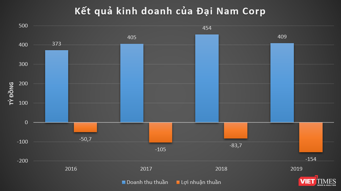 CTCP Đại Nam của ông Dũng “lò vôi” âm sâu vốn chủ sở hữu ảnh 1