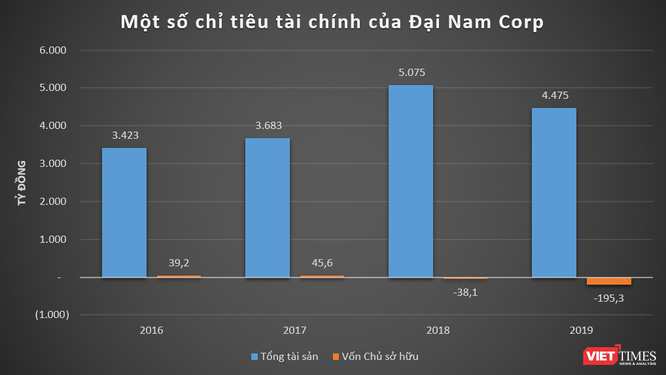 CTCP Đại Nam của ông Dũng “lò vôi” âm sâu vốn chủ sở hữu ảnh 2