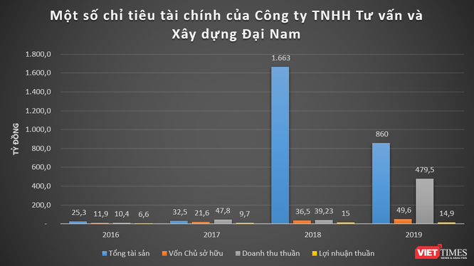 CTCP Đại Nam của ông Dũng “lò vôi” âm sâu vốn chủ sở hữu ảnh 3