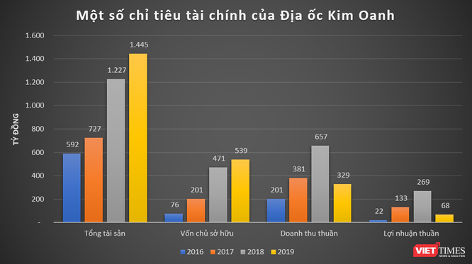 Biên lợi nhuận đáng nể và "ngọt - đắng" thương trường của Kim Oanh Group ảnh 2