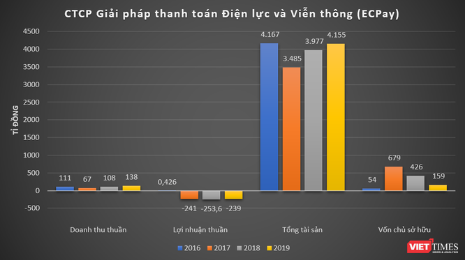 3 năm "gồng lỗ" liên tiếp của ECPay ảnh 1