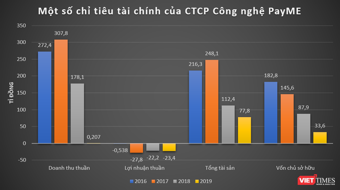 Soi tiềm lực tài chính “tân binh” ví điện tử PayME ảnh 1