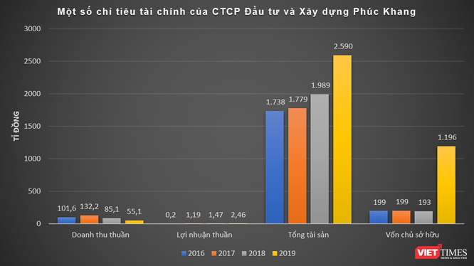 Lô trái phiếu nửa nghìn tỉ gợi mở về Phúc Khang Group ảnh 1