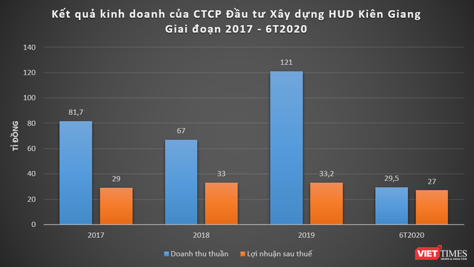 Tân Á Đại Thành tranh mua lô cổ phần 1.200 tỉ đồng của HUD Kiên Giang ảnh 2